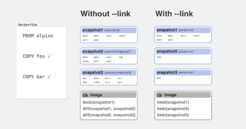 Image rebase and improved remote cache support in new BuildKit | Docker一篇 2022 年发布的介绍 Dockerfile 1.4 添加的 COPY 和 ADD 新特性 --link 功用的文章. 这个特性用于合并多阶段构建中的 COPY 和 ADD 的步骤, 使得构建步骤更好地重用, 加快后续版本镜像的构建速度.# syntax=docker/dockerfile:1.4