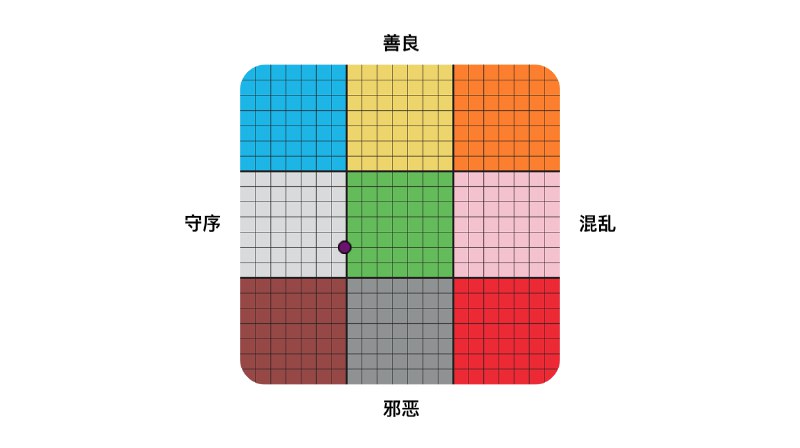 我的结果是14.2%邪恶,35%守序，结果显示我为守序中立.