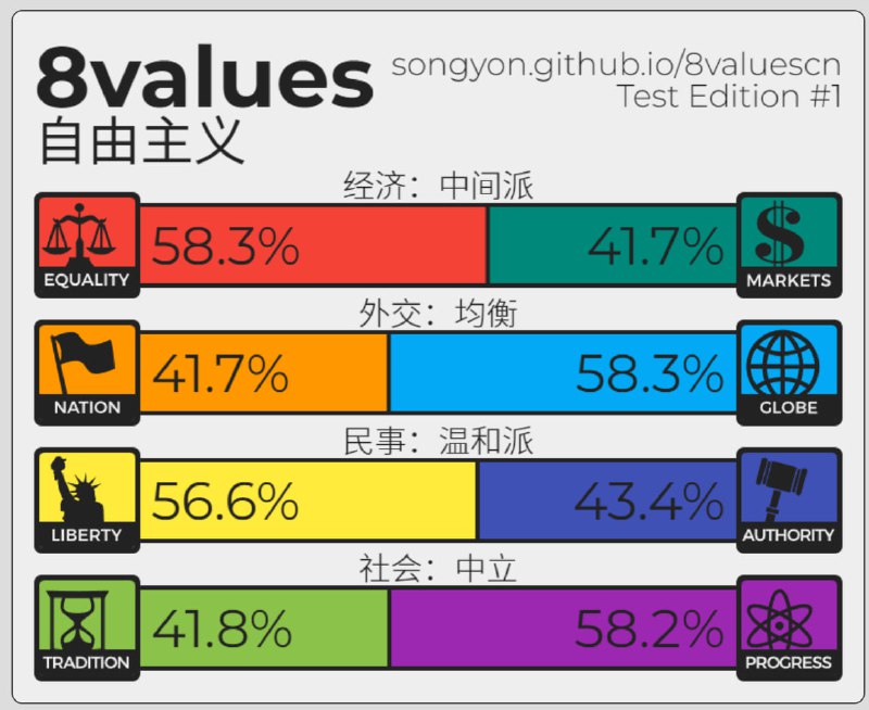 CN Value 的原版 8Value 相比之下问题态度稍微有所缓和但依旧是极端和偏激居多. 要测意识形态就不应该放非黑即白的问题. #吐槽